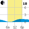 Gilchrist tide chart for Thursday, March 10, 2022