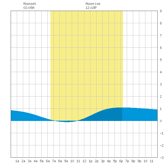 Gilchrist tide chart for Friday, March 11, 2022