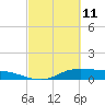 Gilchrist tide chart for Friday, March 11, 2022