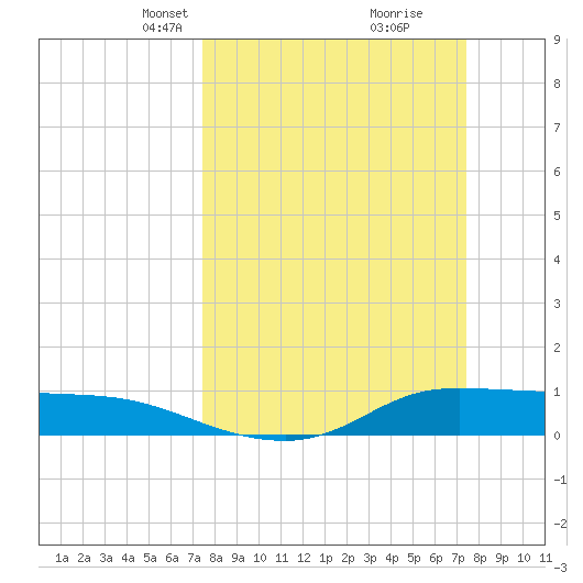 Gilchrist tide chart for Sunday, March 13, 2022