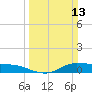 Gilchrist tide chart for Sunday, March 13, 2022