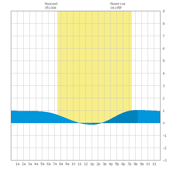 Gilchrist tide chart for Monday, March 14, 2022