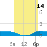 Gilchrist tide chart for Monday, March 14, 2022