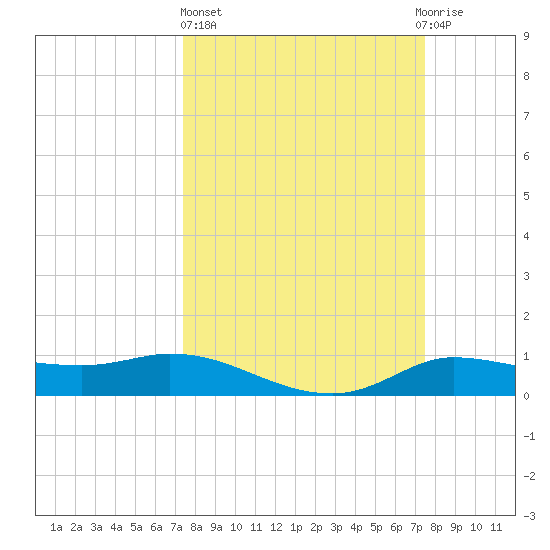 Gilchrist tide chart for Thursday, March 17, 2022