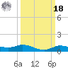 Gilchrist tide chart for Friday, March 18, 2022