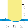 Gilchrist tide chart for Tuesday, March 1, 2022