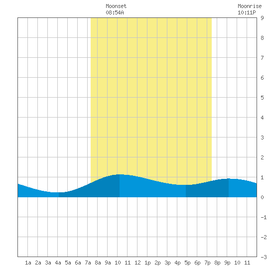 Gilchrist tide chart for Sunday, March 20, 2022