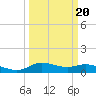 Gilchrist tide chart for Sunday, March 20, 2022