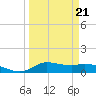 Gilchrist tide chart for Monday, March 21, 2022