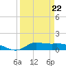 Gilchrist tide chart for Tuesday, March 22, 2022