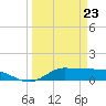 Gilchrist tide chart for Wednesday, March 23, 2022