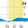 Gilchrist tide chart for Thursday, March 24, 2022