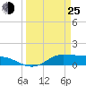 Gilchrist tide chart for Friday, March 25, 2022