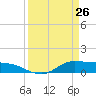 Gilchrist tide chart for Saturday, March 26, 2022