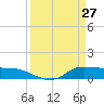 Gilchrist tide chart for Sunday, March 27, 2022