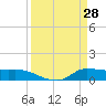 Gilchrist tide chart for Monday, March 28, 2022