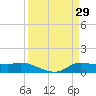 Gilchrist tide chart for Tuesday, March 29, 2022