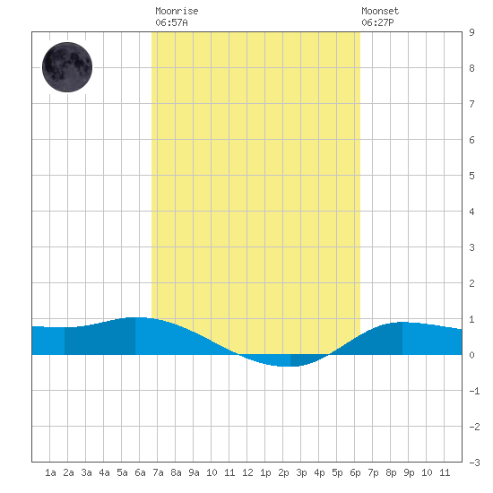 Gilchrist tide chart for Wednesday, March 2, 2022