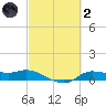 Gilchrist tide chart for Wednesday, March 2, 2022