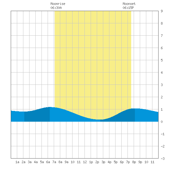 Gilchrist tide chart for Wednesday, March 30, 2022