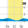 Gilchrist tide chart for Wednesday, March 30, 2022
