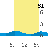 Gilchrist tide chart for Thursday, March 31, 2022