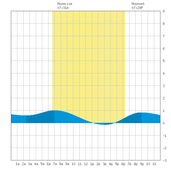 Gilchrist tide chart for Thursday, March 3, 2022