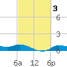 Gilchrist tide chart for Thursday, March 3, 2022