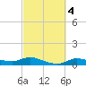 Gilchrist tide chart for Friday, March 4, 2022
