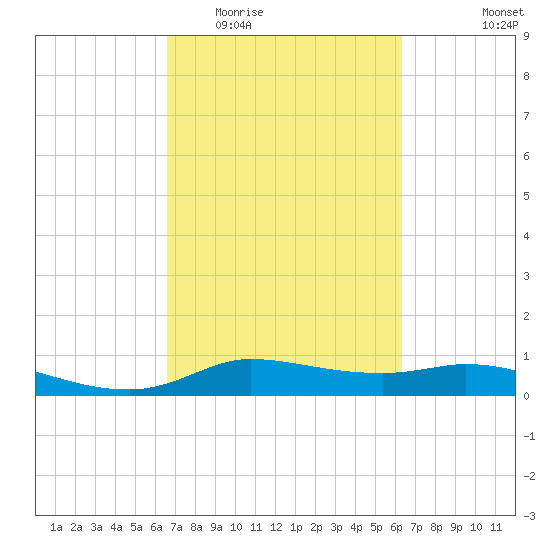 Gilchrist tide chart for Sunday, March 6, 2022