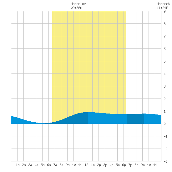 Gilchrist tide chart for Monday, March 7, 2022