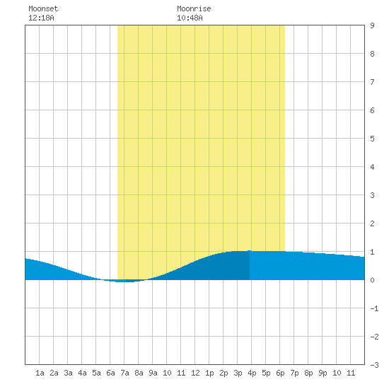 Gilchrist tide chart for Wednesday, March 9, 2022
