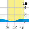 Gilchrist tide chart for Sunday, April 10, 2022