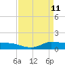 Gilchrist tide chart for Monday, April 11, 2022