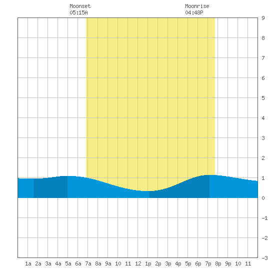 Gilchrist tide chart for Wednesday, April 13, 2022