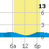 Gilchrist tide chart for Wednesday, April 13, 2022