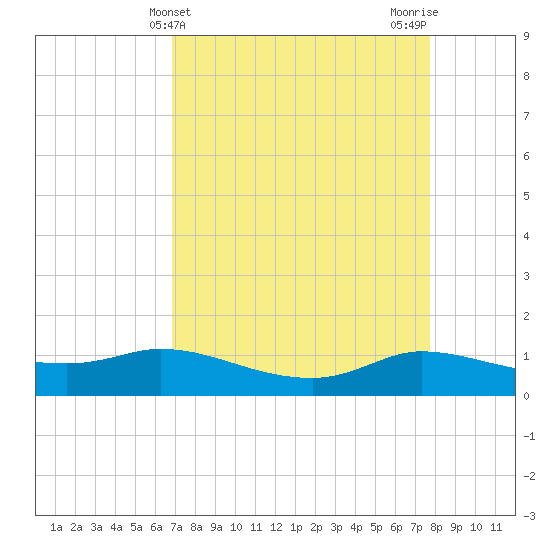 Gilchrist tide chart for Thursday, April 14, 2022