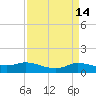 Gilchrist tide chart for Thursday, April 14, 2022