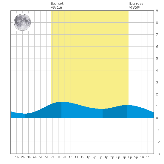 Gilchrist tide chart for Saturday, April 16, 2022