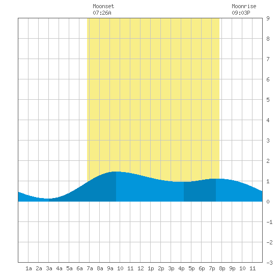 Gilchrist tide chart for Sunday, April 17, 2022