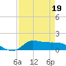 Gilchrist tide chart for Tuesday, April 19, 2022
