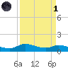 Gilchrist tide chart for Friday, April 1, 2022