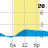 Gilchrist tide chart for Wednesday, April 20, 2022