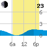 Gilchrist tide chart for Saturday, April 23, 2022