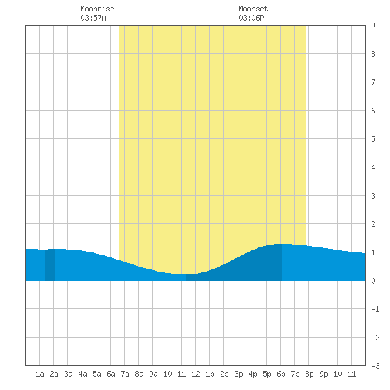 Gilchrist tide chart for Monday, April 25, 2022
