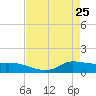 Gilchrist tide chart for Monday, April 25, 2022