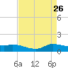 Gilchrist tide chart for Tuesday, April 26, 2022