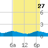 Gilchrist tide chart for Wednesday, April 27, 2022