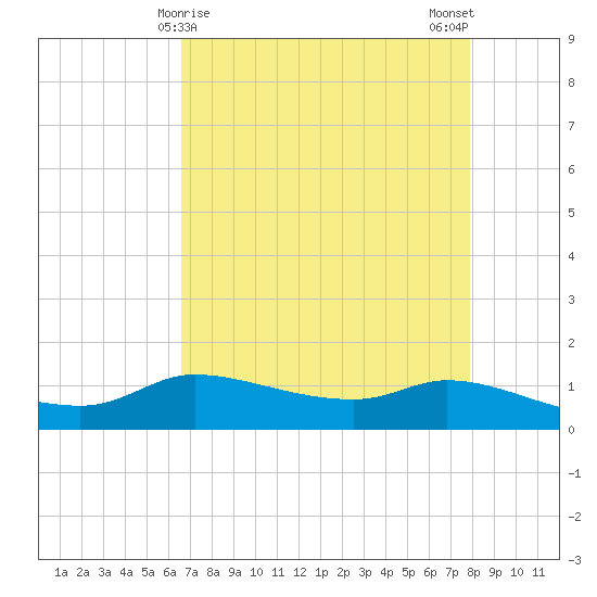 Gilchrist tide chart for Thursday, April 28, 2022