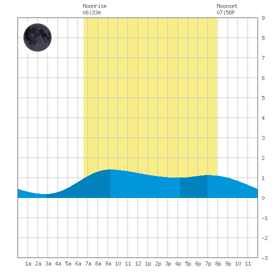 Gilchrist tide chart for Saturday, April 30, 2022